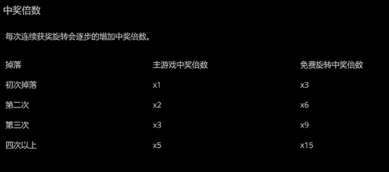 中奖倍数介绍