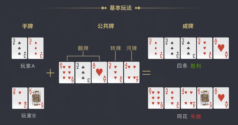 智者无惧,勇者无败——尽在《德州扑克》! 4 公平比牌规则